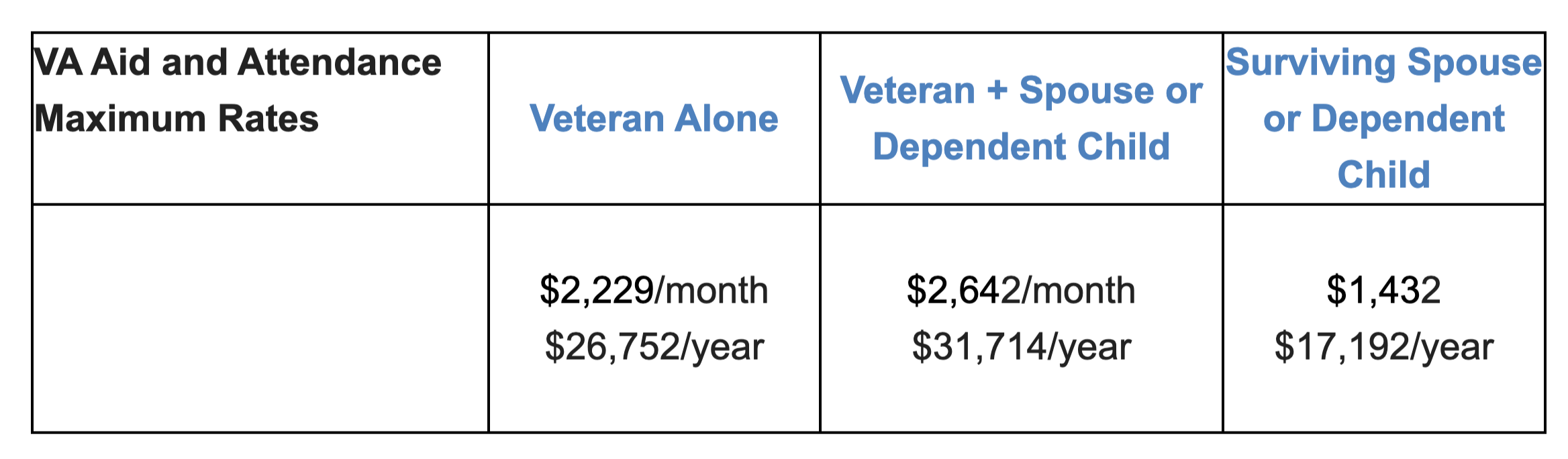 Va Aid And Attendance Rates 2025